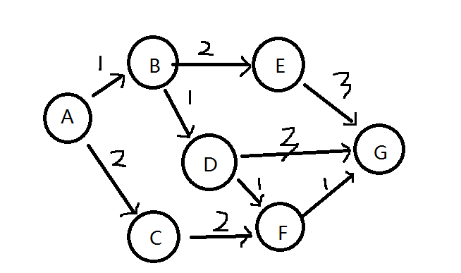 PHP实现的迪科斯彻(Dijkstra)最短路径算法实例