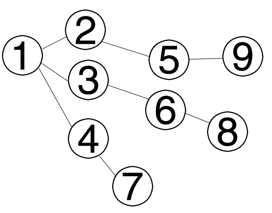 PHP实现深度优先搜索算法(DFS,Depth First Search)详解