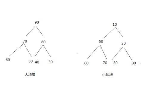 Java排序算法之堆排思想及代码实现