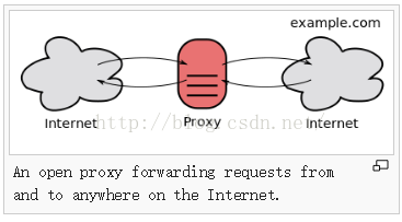 PHP使用Nginx实现反向代理