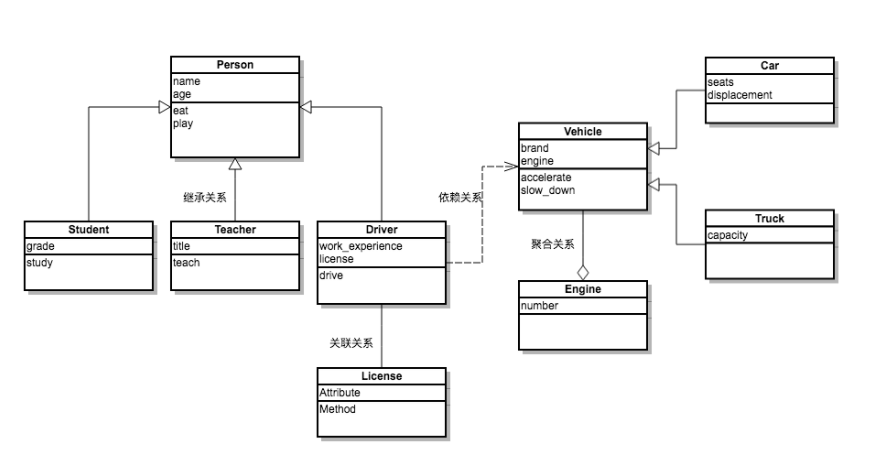 Python面向对象进阶学习