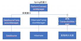 Spring对事务管理的支持