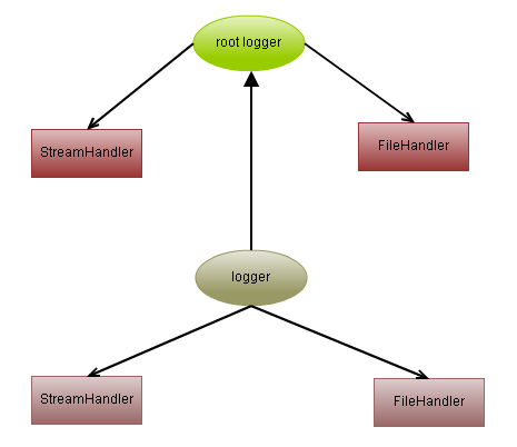 python日志logging模块使用方法分析