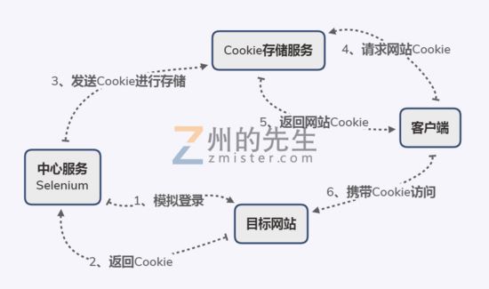 基于Python打造账号共享浏览器功能