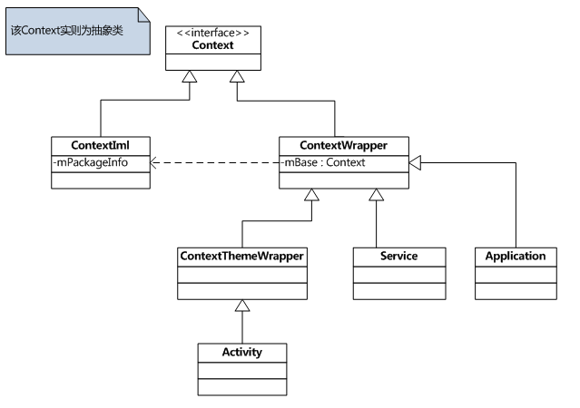 详解Android中的Context抽象类