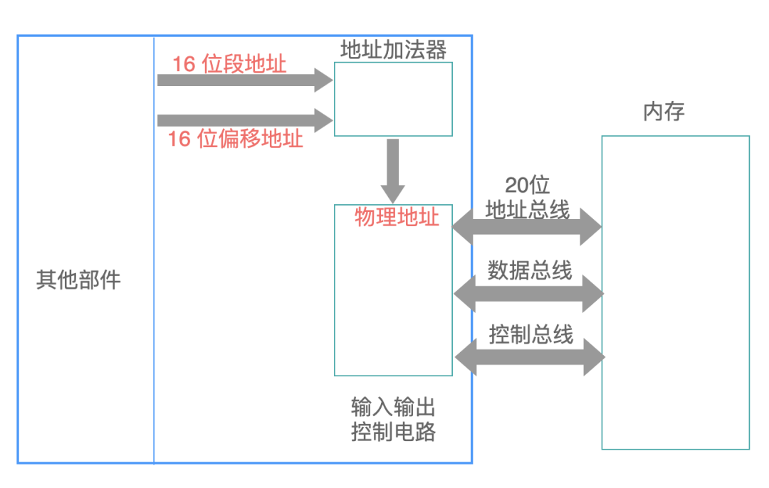 Linux 从头学 01：CPU 是如何执行一条指令的