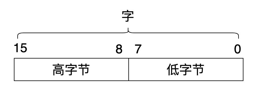 Linux 从头学 01：CPU 是如何执行一条指令的