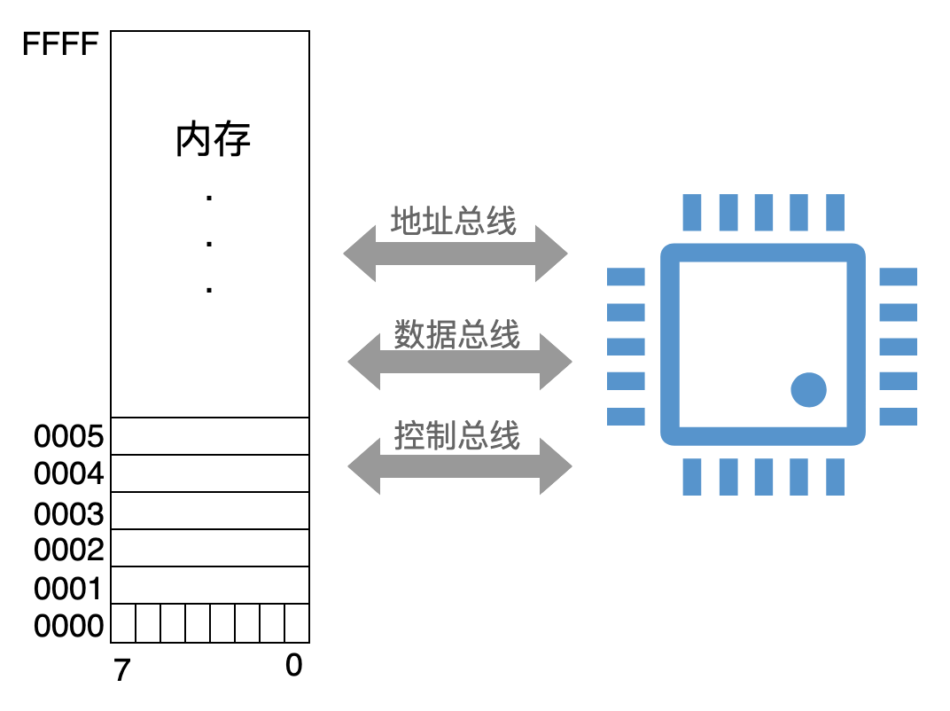 Linux 从头学 01：CPU 是如何执行一条指令的