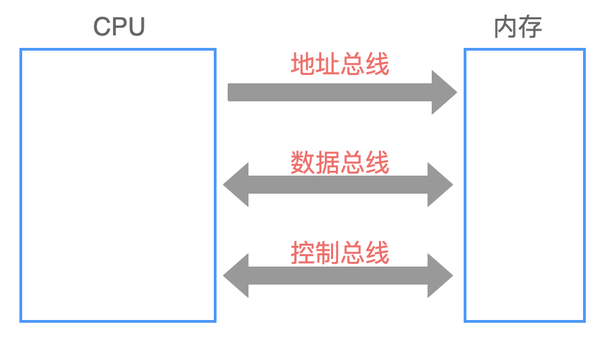 Linux 从头学 01：CPU 是如何执行一条指令的