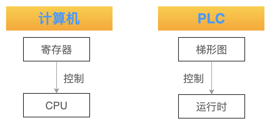 Linux 从头学 01：CPU 是如何执行一条指令的