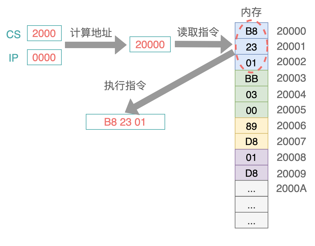 Linux 从头学 01：CPU 是如何执行一条指令的