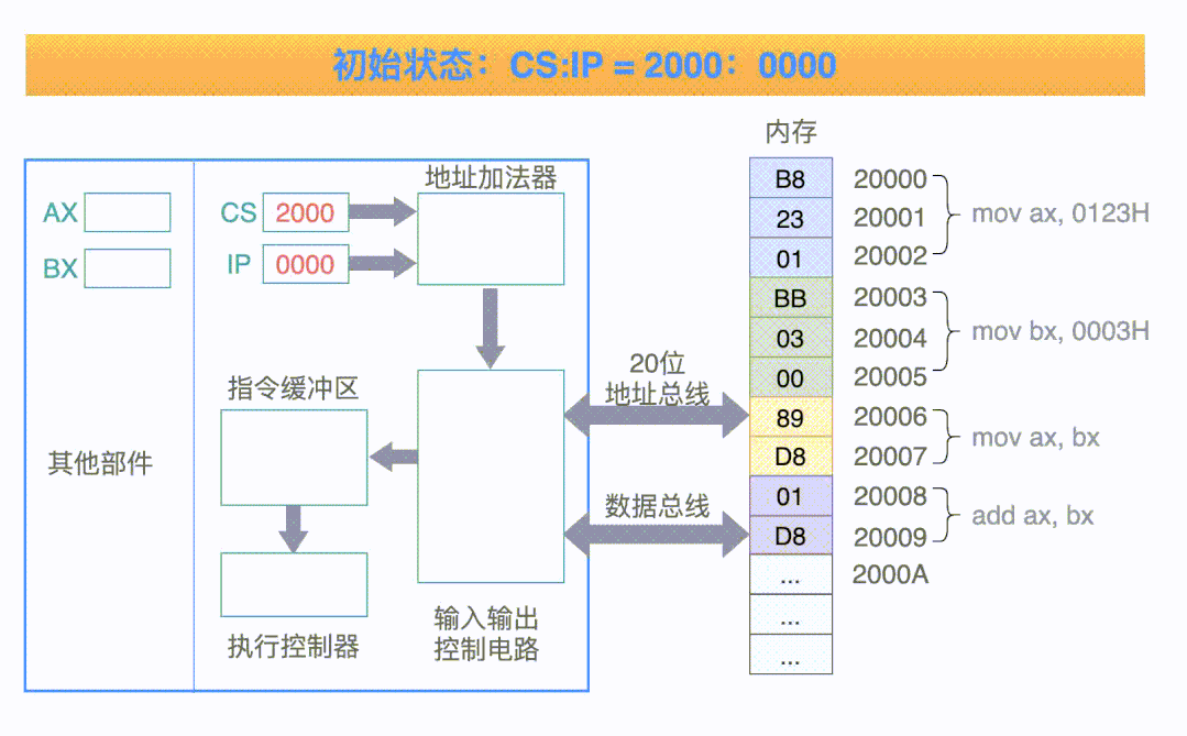 Linux 从头学 01：CPU 是如何执行一条指令的