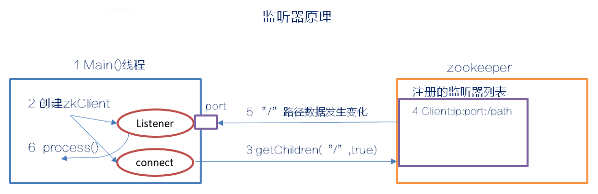 zookeeper监听器原理的详解