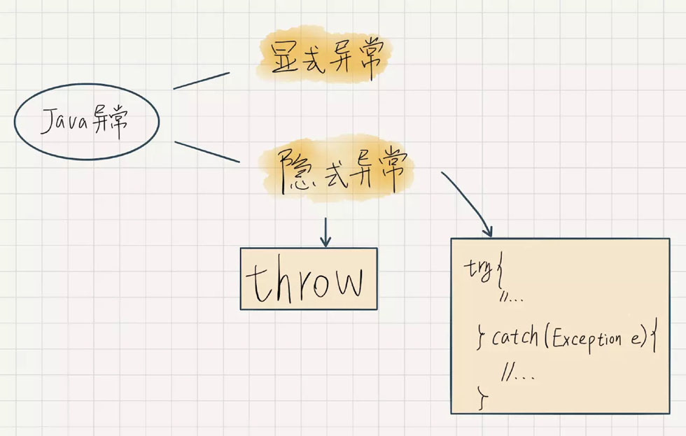 Java异常处理中的各种细节汇总