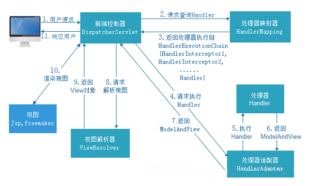 Springmvc的运行流程图文详解