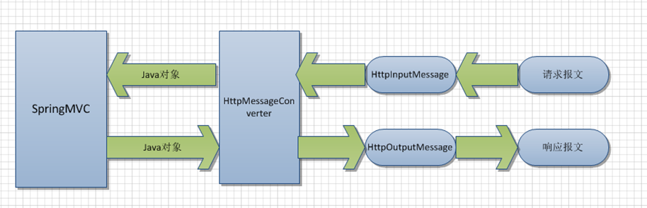 springmvc中RequestMappingHandlerAdapter与HttpMessageConverter的装配讲解