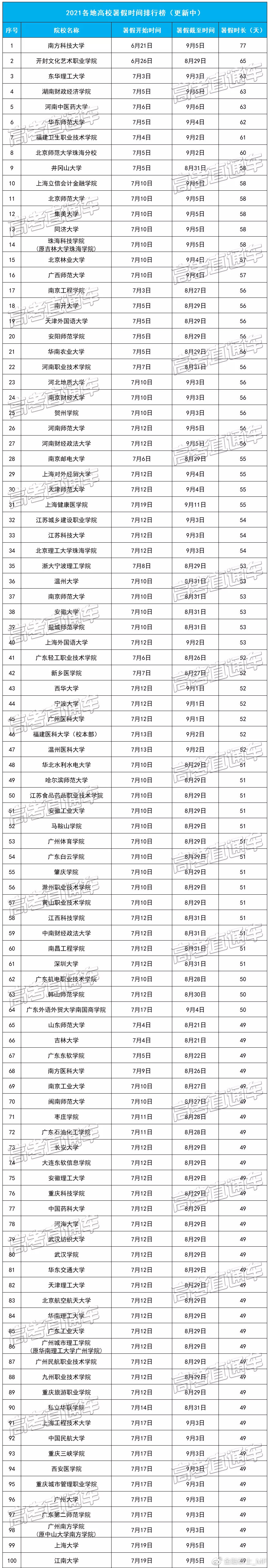 大学放暑假一般是什么时候?2021年大学生暑假放假安排时间表