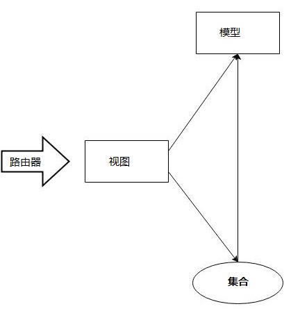 Backbone.js中的集合详解