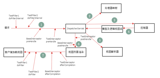 SpringBoot实现过滤器、拦截器与切片的实现和区别