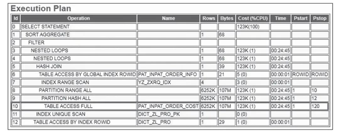 SQL性能优化策略之索引优化方法