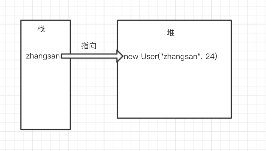 浅谈Java引用和Threadlocal的那些事