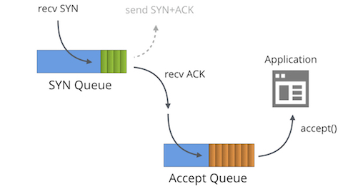 TCP socket SYN队列和Accept队列区别原理解析