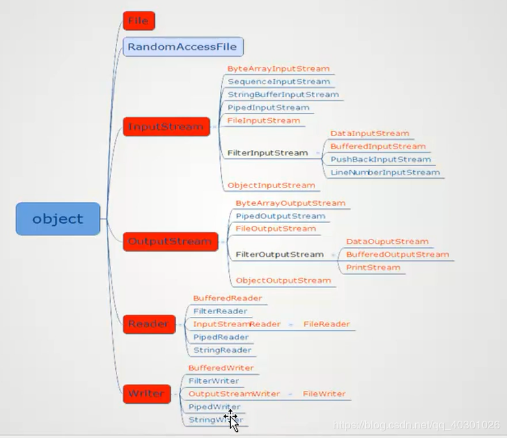 浅谈java IO流——四大抽象类
