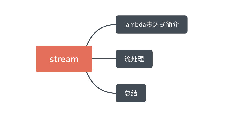 都9102年了，你还用for循环操作集合吗