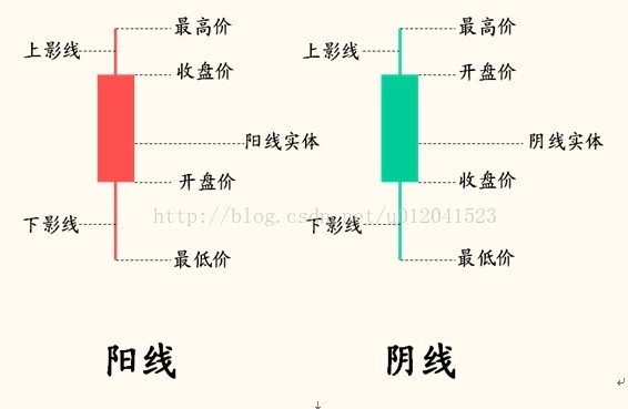 利用python numpy+matplotlib绘制股票k线图的方法