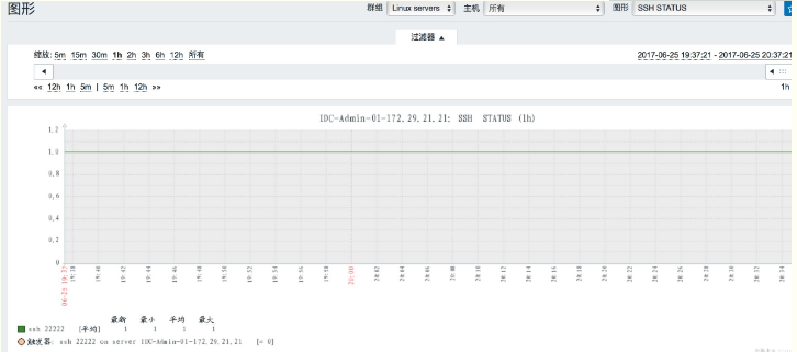 Zabbix系统端口监控状态