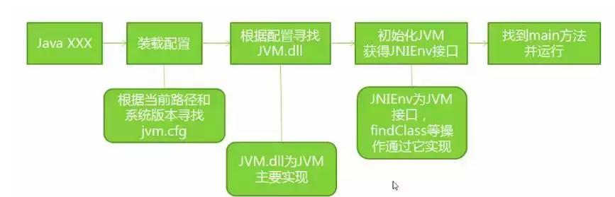 作为程序员必须掌握的Java虚拟机中的22个重难点（推荐)