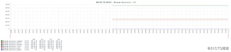 Zabbix3.4监控mongodb数据库状态的方法