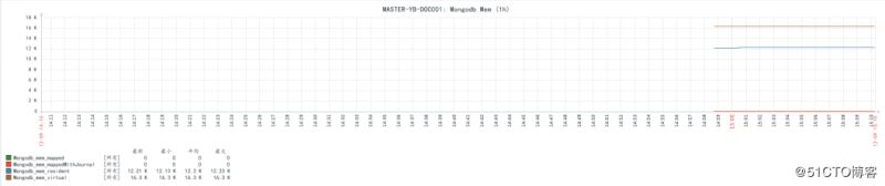 Zabbix3.4监控mongodb数据库状态的方法