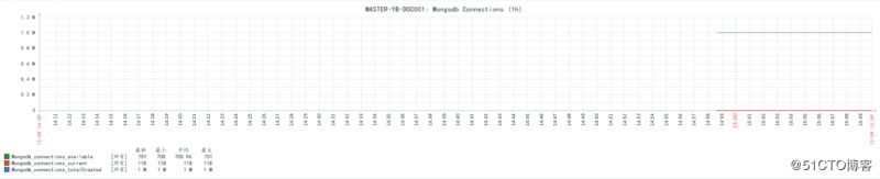 Zabbix3.4监控mongodb数据库状态的方法