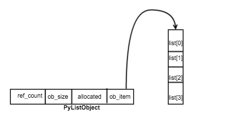 Python列表对象实现原理详解