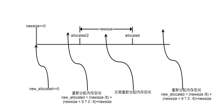 Python列表对象实现原理详解