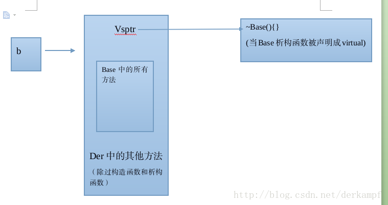 详解C++中虚析构函数的作用及其原理分析