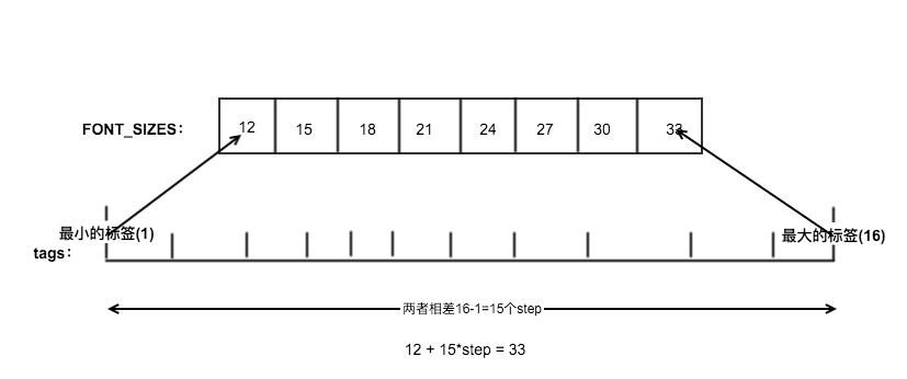 如何通过Python实现标签云算法