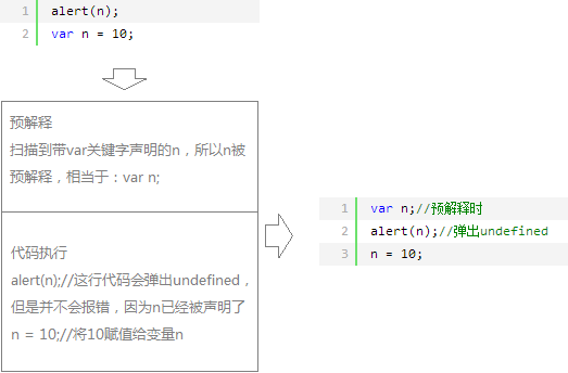 扒一扒JavaScript 预解释