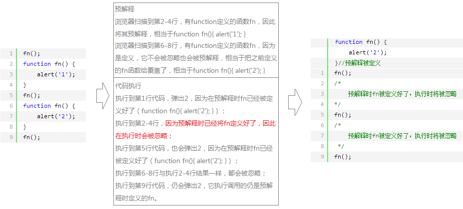 扒一扒JavaScript 预解释