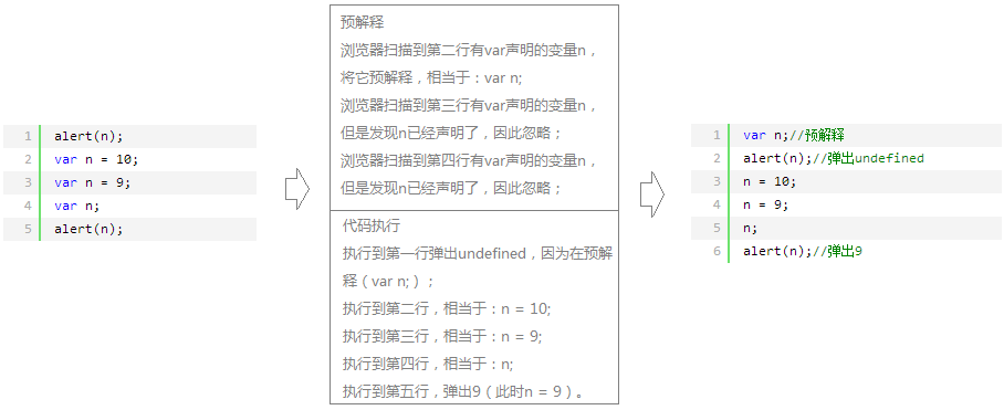 扒一扒JavaScript 预解释