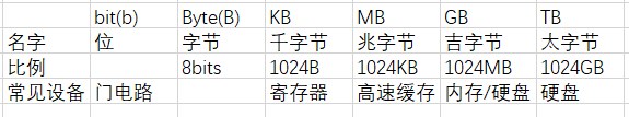 一文搞懂基础数据单位换算逻辑