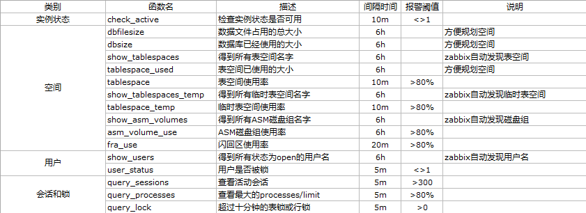 使用zabbix监控oracle数据库的方法详解