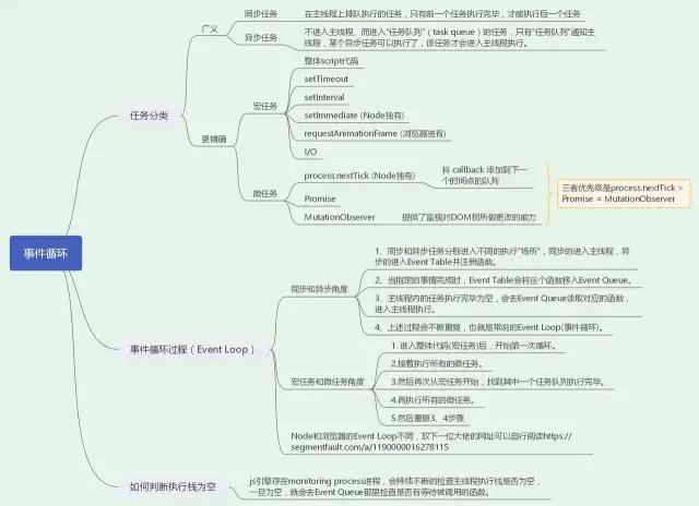 前端百题斩之两个角度一个实战了解事件循环