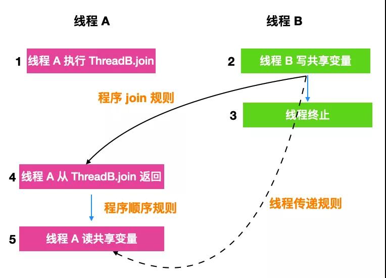 我真不想学 Happens - Before 了！