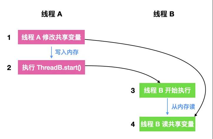 我真不想学 Happens - Before 了！