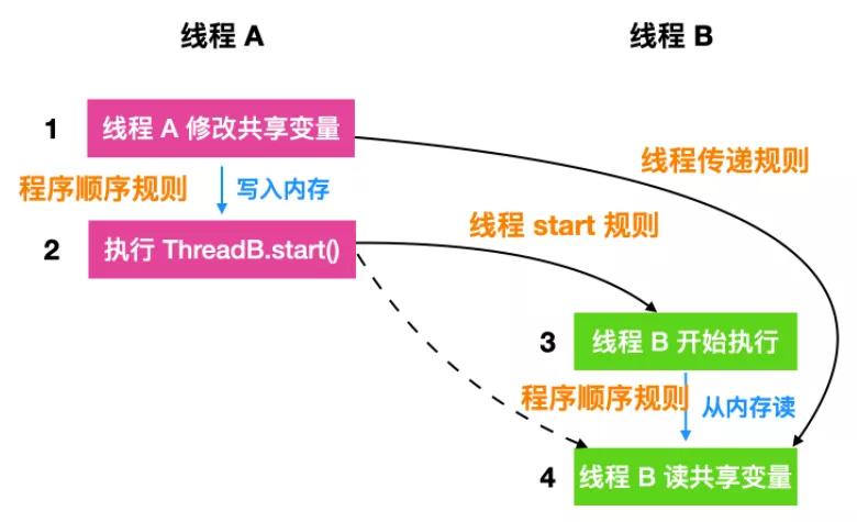 我真不想学 Happens - Before 了！