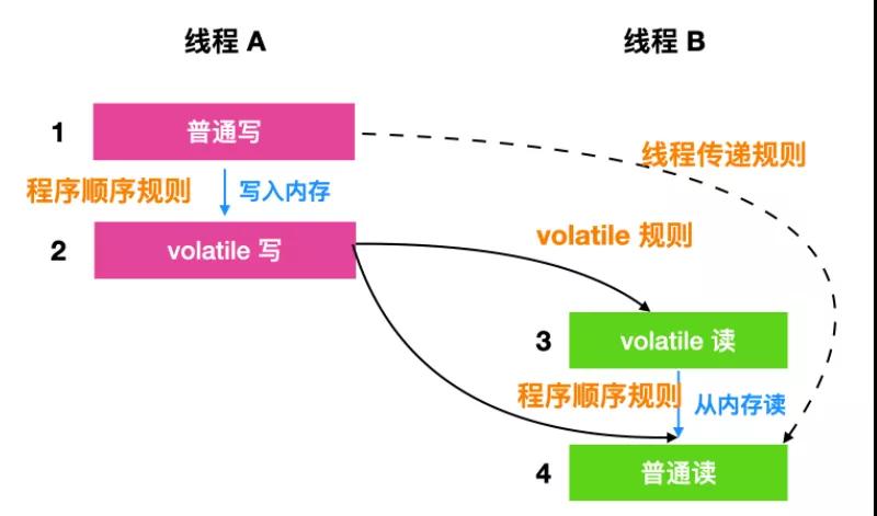 我真不想学 Happens - Before 了！