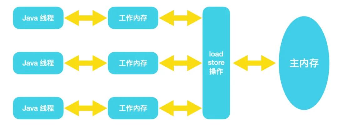 我真不想学 Happens - Before 了！