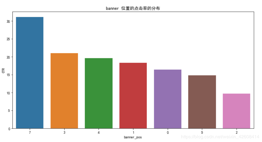 使用python进行广告点击率的预测的实现